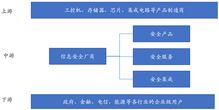 網(wǎng)絡(luò)安全競爭格局與核心賽道 聚焦網(wǎng)絡(luò)與信息安全軟件開發(fā)領(lǐng)域14家細分龍頭